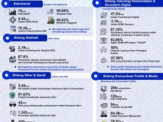Transparansi Kinerja 2025: Ikhtiar Kominfo Sulbar Wujudkan Sulbar Digital Yang Efisien dan Terintegrasi