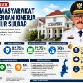 Terravox Rilis Hasil Survei, 81,5 Persen Warga Sulbar Puas Kinerja Suhardi Duka