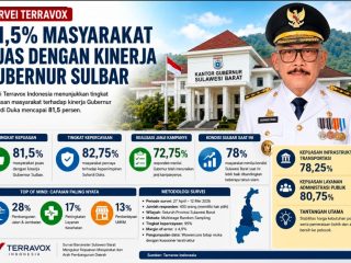 Terravox Rilis Hasil Survei, 81,5 Persen Warga Sulbar Puas Kinerja Suhardi Duka