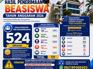 Kuota Melonjak, 524 Mahasiswa Sulbar Lolos Seleksi Beasiswa Pemprov 2026